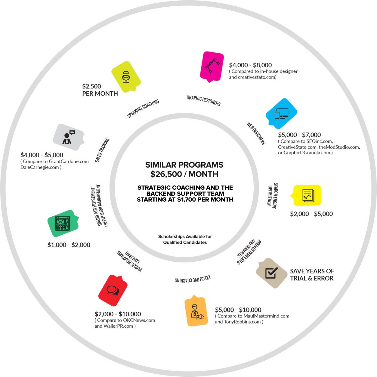 Business Coach Comparison Diagram